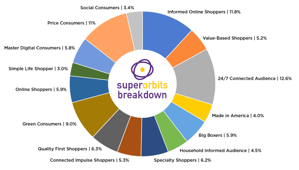 orbits pie chart