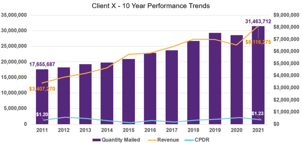 Chart showing performance trends