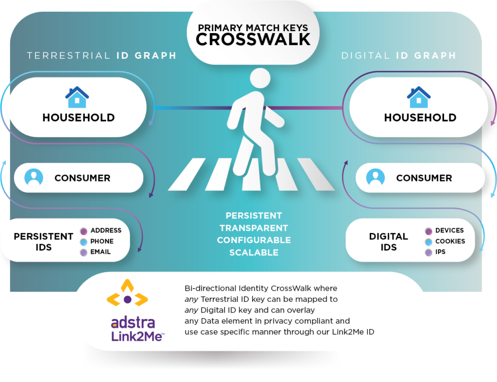 Crosswalk graphic explaining that Terrestrial and digital data can be linked