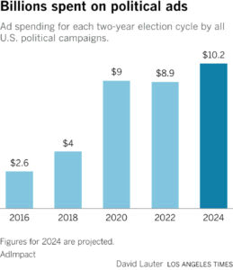 Political Ad Spend Per Election Cycle